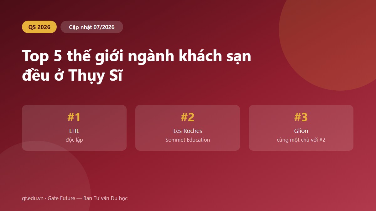 Xếp hạng QS 2026 ngành khách sạn và quyền sở hữu các trường Thụy Sĩ