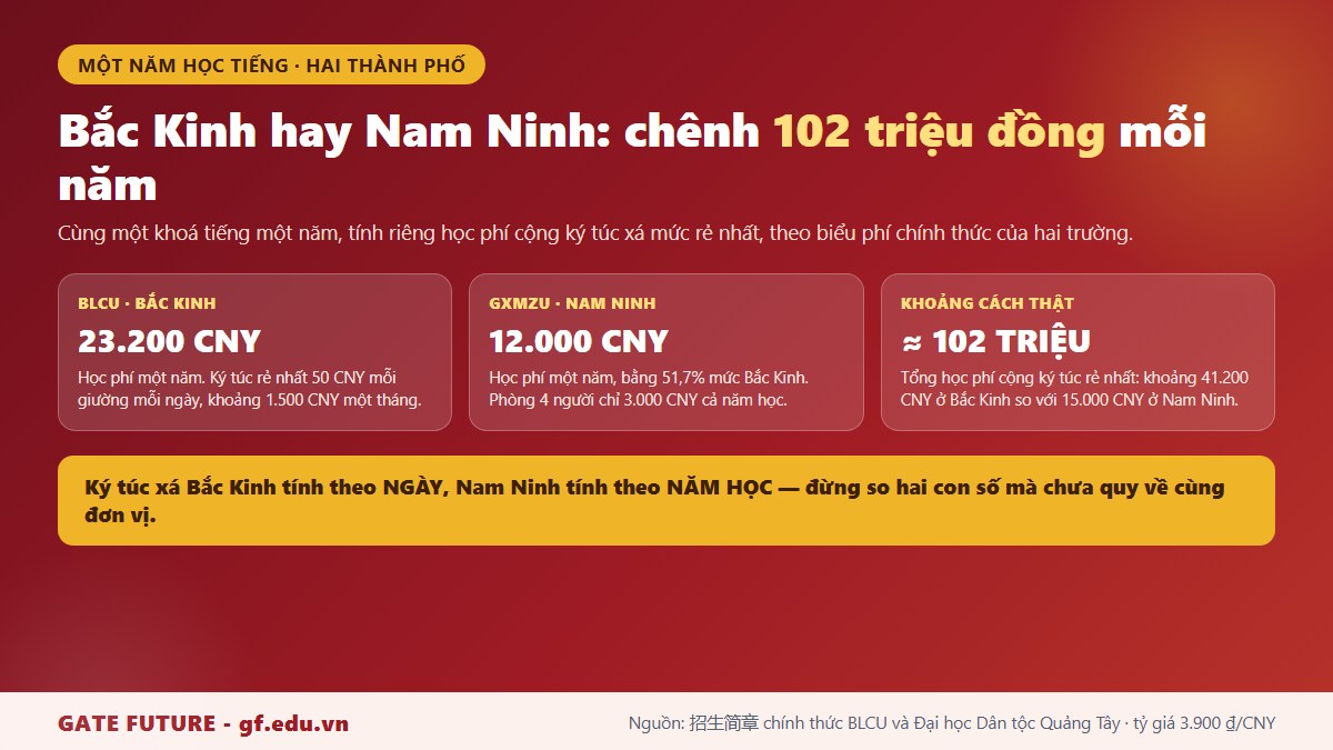 gf tq3 tieng bac kinh vs nam ninh So sánh chi phí một năm học tiếng Trung tại Bắc Kinh và Nam Ninh theo biểu phí chính thức