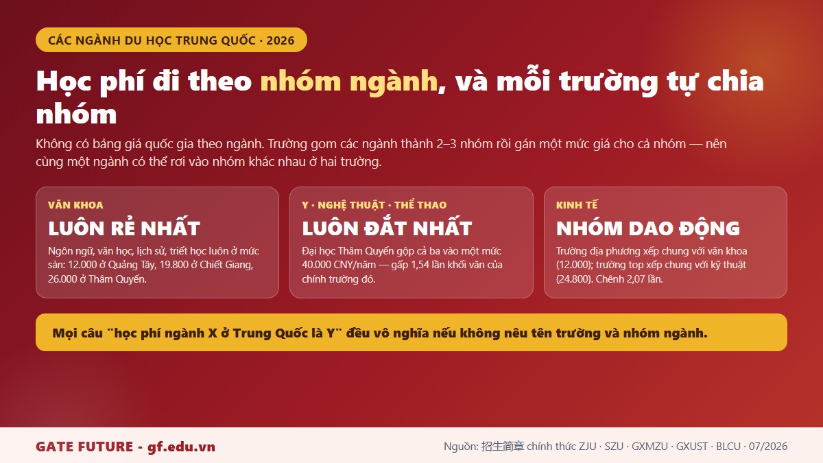 gf tq7 hub phan nhom hoc phi Cơ chế phân nhóm học phí theo khối ngành tại năm trường đại học Trung Quốc