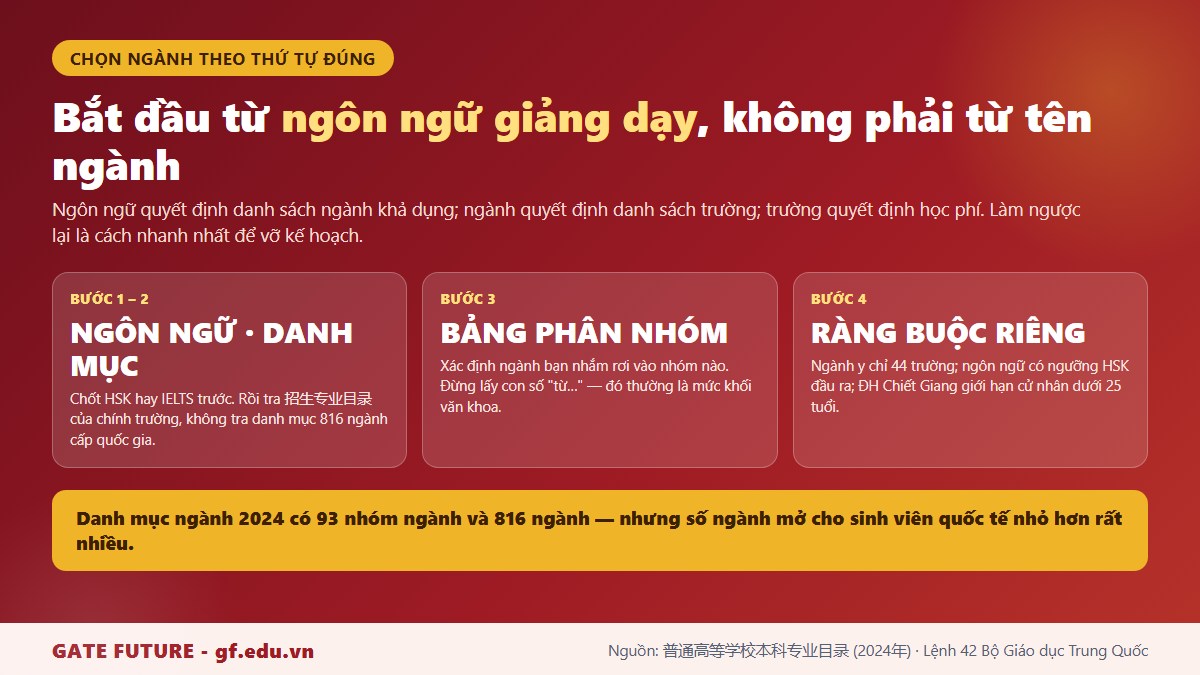 gf tq7 hub thu tu chon nganh Bốn bước chọn ngành du học Trung Quốc bắt đầu từ ngôn ngữ giảng dạy