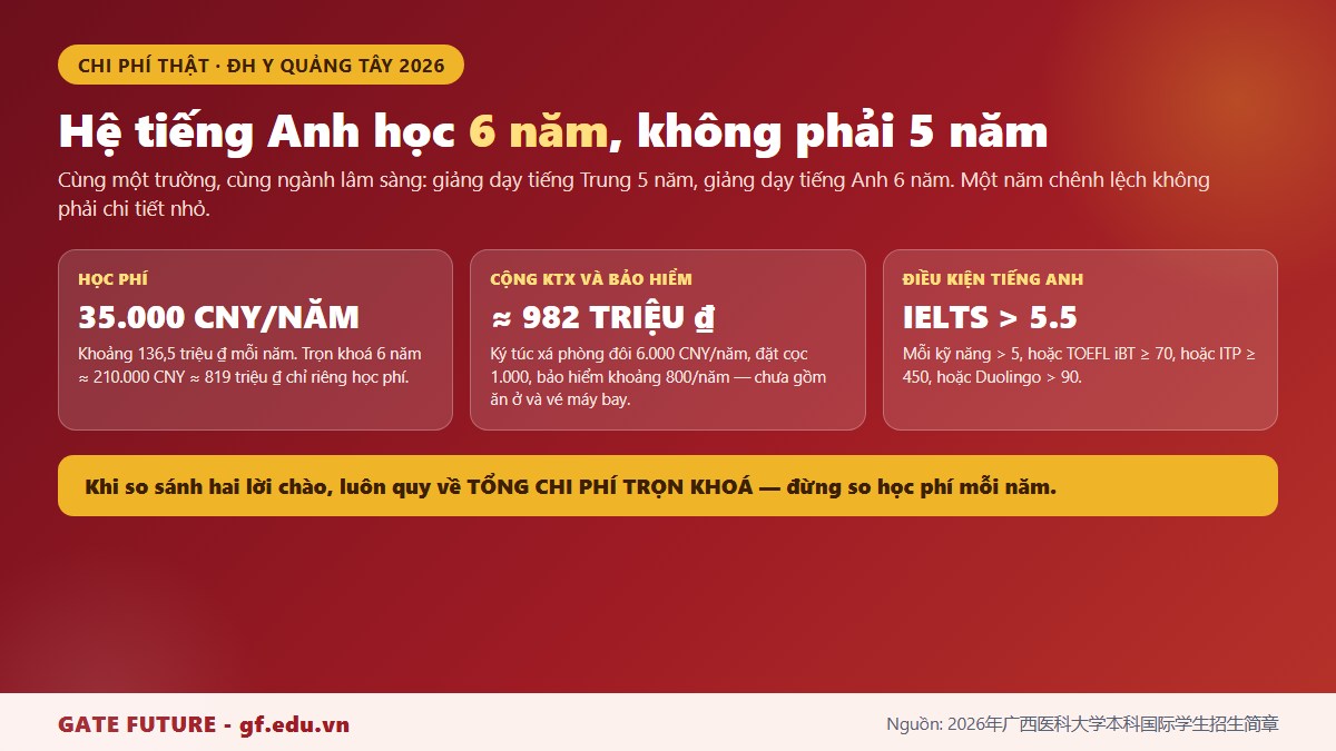 gf tq7 y chi phi 6 nam Chi phí trọn khoá sáu năm ngành lâm sàng giảng dạy tiếng Anh tại Đại học Y Quảng Tây