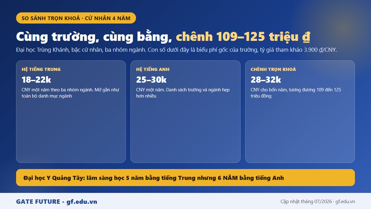 gf tq8 tienganh 02 chinh Chênh lệch học phí trọn khoá giữa hai hệ tại Đại học Trùng Khánh