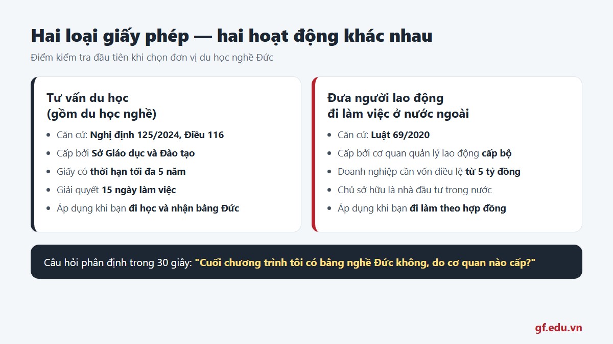 gf trung tam du hoc nghe duc uy tin 01 haigiayphep Hai loại giấy phép khác nhau cho hai hoạt động khác nhau: tư vấn du học và đưa người lao động đi làm việc ở nước ngoài