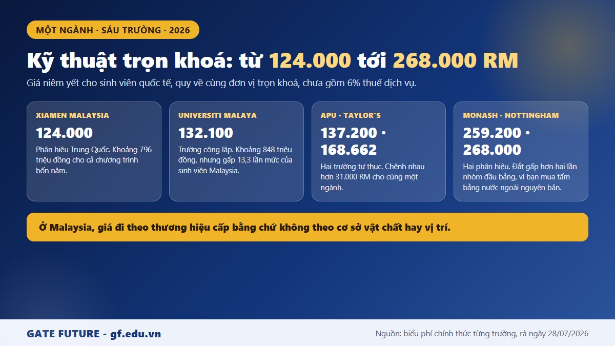 So sánh học phí ngành kỹ thuật trọn khoá giữa sáu trường tại Malaysia