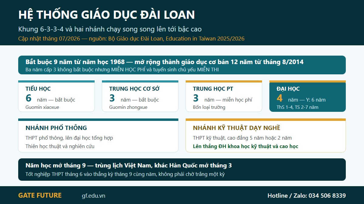 gf tw hethong 01 khung hoc che Khung học chế Đài Loan 6-3-3-4 và hai nhánh phổ thông với kỹ thuật dạy nghề chạy song song