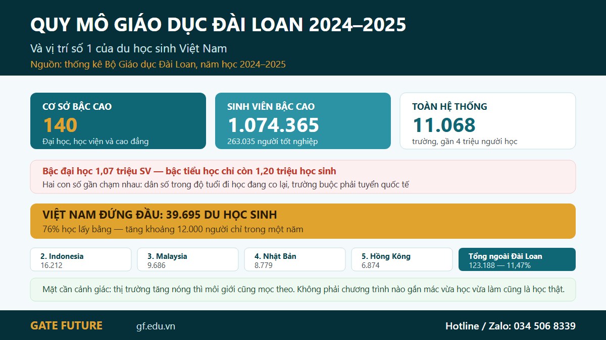 gf tw hethong 02 quy mo Quy mô giáo dục Đài Loan năm học 2024-2025 và vị trí số một của du học sinh Việt Nam