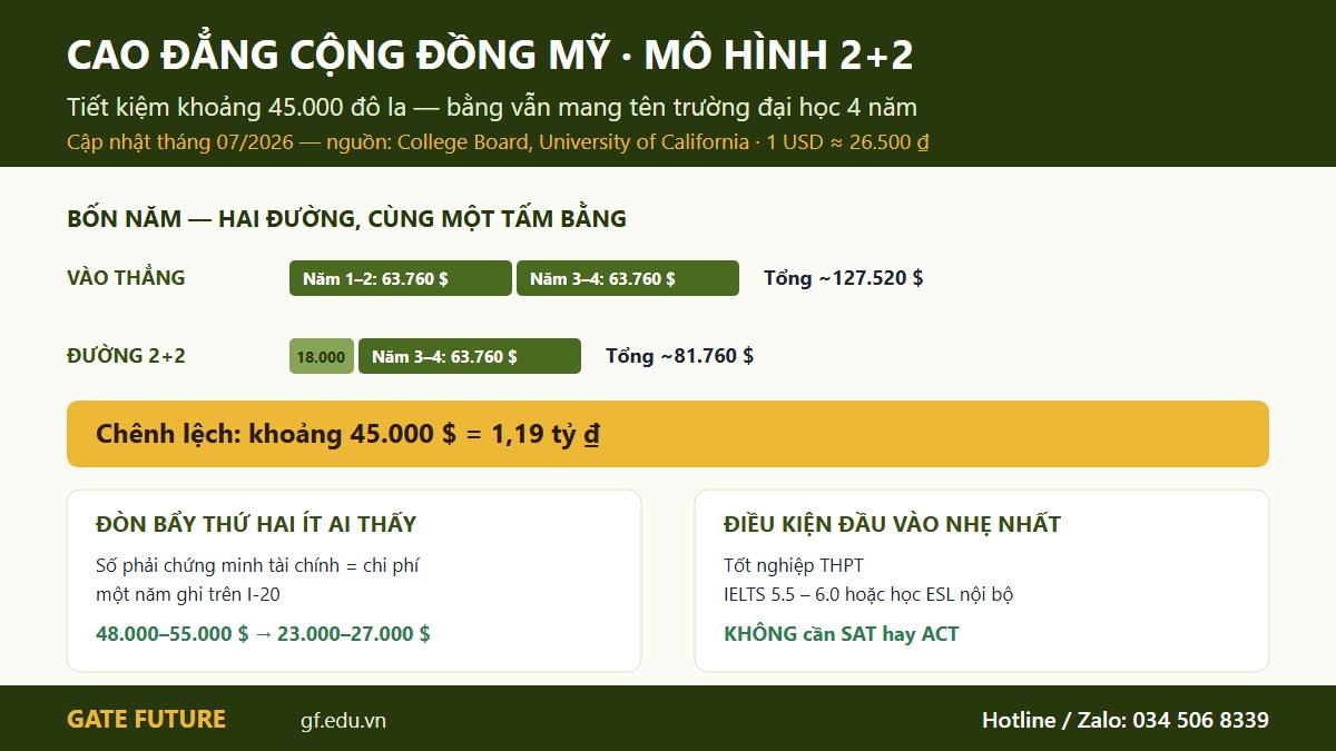 gf us caodang 01 hero Mô hình 2+2 cao đẳng cộng đồng Mỹ tiết kiệm khoảng 45.000 đô la cho bốn năm học
