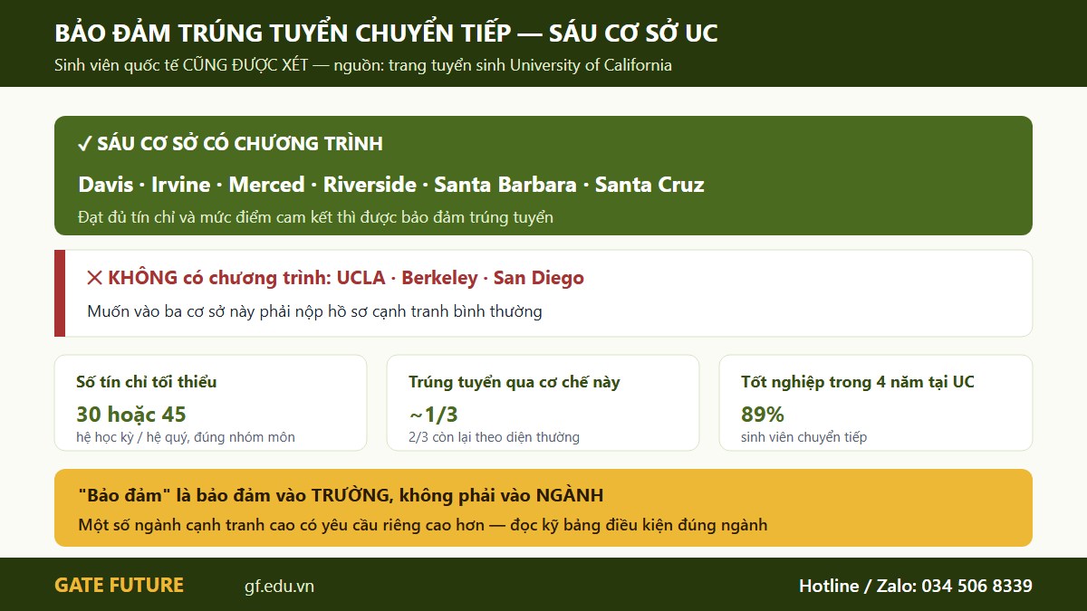 gf us caodang 02 tag Sáu cơ sở Đại học California bảo đảm trúng tuyển chuyển tiếp cho sinh viên quốc tế