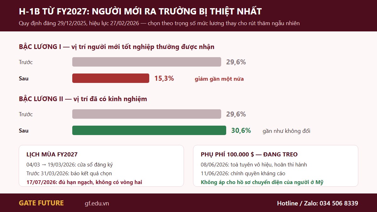 Cơ hội trúng tuyển H-1B theo bậc lương trước và sau quy định hiệu lực 27 tháng 2 năm 2026