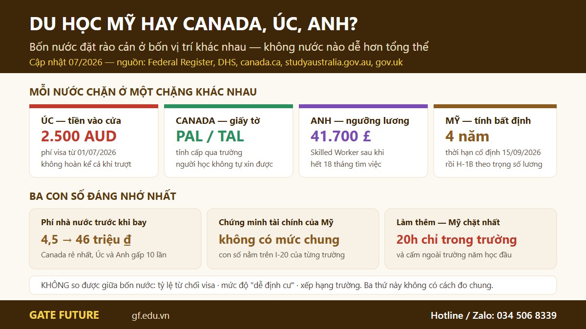 Bốn nước nói tiếng Anh đặt rào cản du học ở bốn vị trí khác nhau trong hành trình