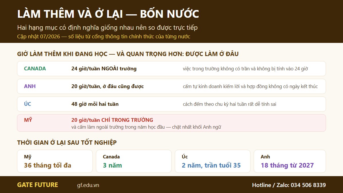 So sánh quyền làm thêm và thời gian ở lại sau tốt nghiệp của Mỹ, Canada, Úc và Anh