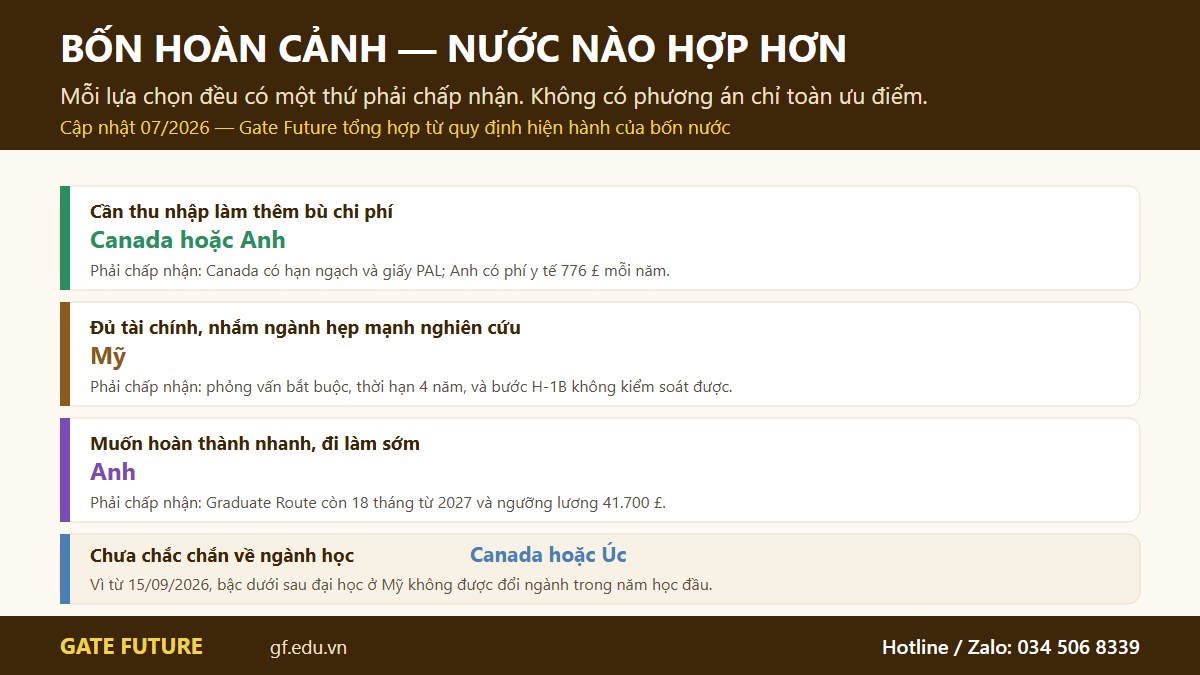 Bốn hoàn cảnh người học thường gặp và nước phù hợp hơn kèm điều phải chấp nhận