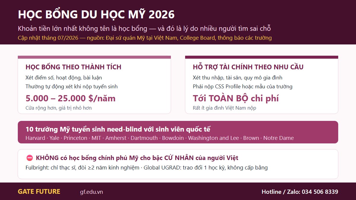 gf us hocbong 01 hero Học bổng du học Mỹ 2026 và khác biệt giữa hỗ trợ tài chính theo nhu cầu với học bổng thành tích