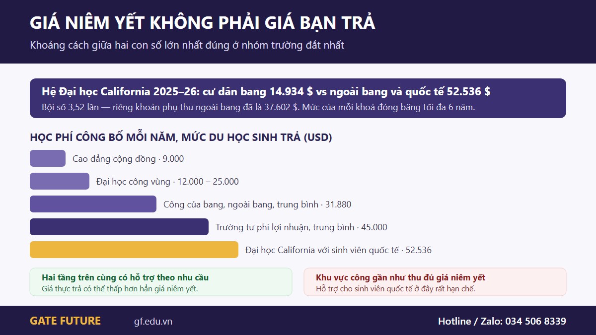 So sánh học phí công bố mỗi năm theo từng tầng trường đại học Mỹ với mức du học sinh phải trả