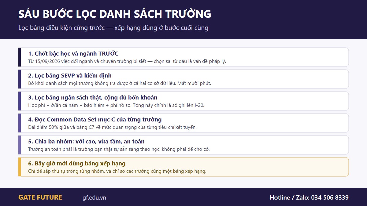 Sáu bước lọc danh sách trường đại học Mỹ, dùng bảng xếp hạng ở bước cuối cùng