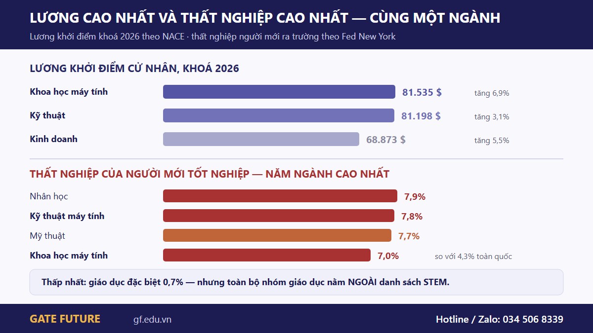 gf us nganh 03 luong Lương khởi điểm và tỷ lệ thất nghiệp theo ngành của người mới tốt nghiệp tại Mỹ