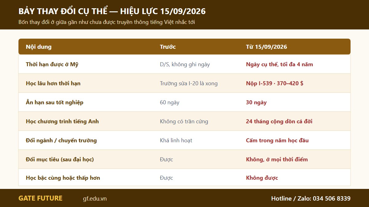 Bảy thay đổi cụ thể của quy định hiệu lực 15/09/2026 với sinh viên diện F-1