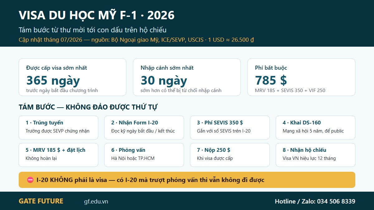 Quy trình xin visa du học Mỹ F-1 năm 2026 với tám bước và hai mốc 365 ngày và 30 ngày