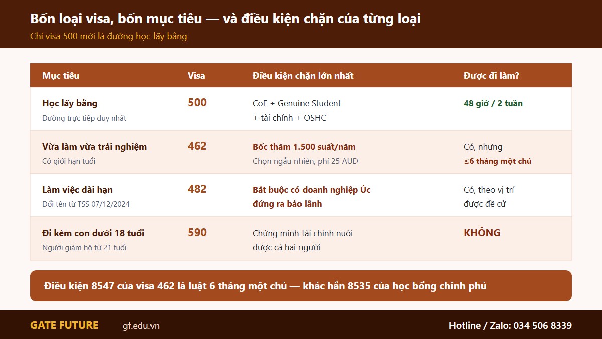 Bốn loại visa Úc theo mục tiêu và điều kiện chặn của từng loại