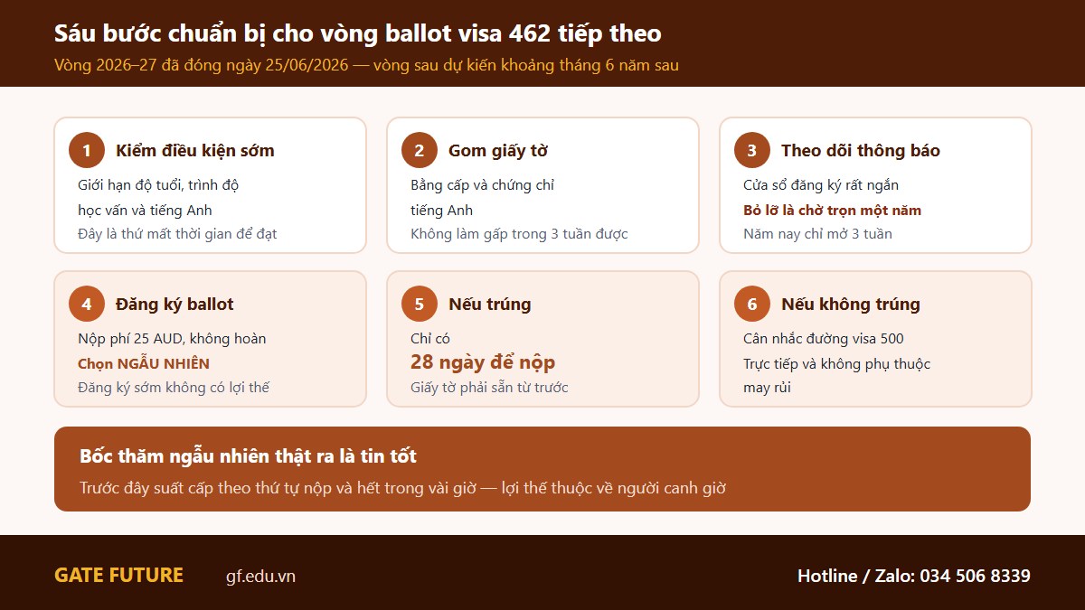 Sáu bước chuẩn bị cho vòng bốc thăm visa 462 Work and Holiday tiếp theo