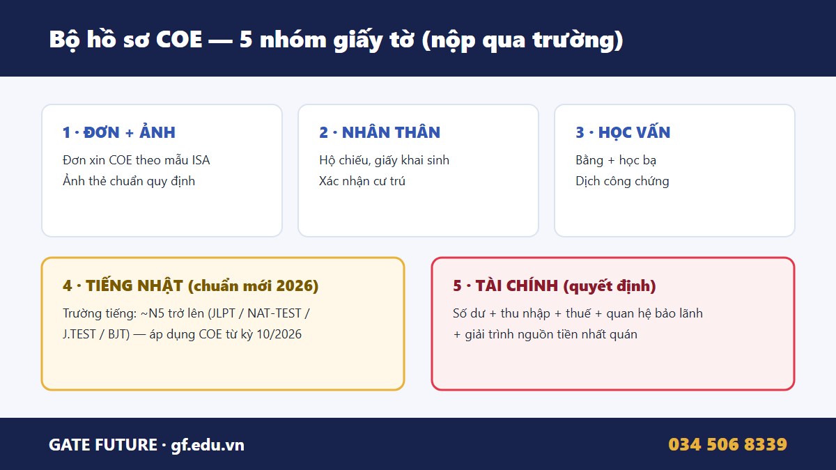 Bộ hồ sơ COE du học Nhật Bản 2026 - học vấn, tiếng Nhật N5, tài chính - Gate Future