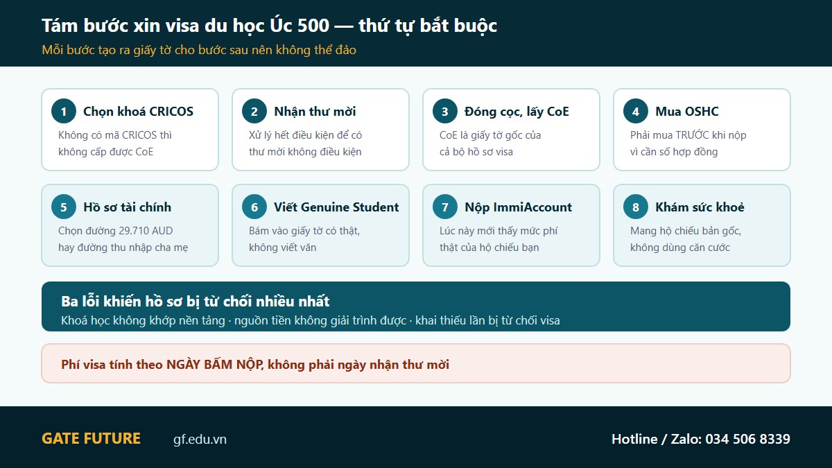 gf visa du hoc uc 03 8buoc Tám bước xin visa du học Úc 500 theo đúng thứ tự bắt buộc