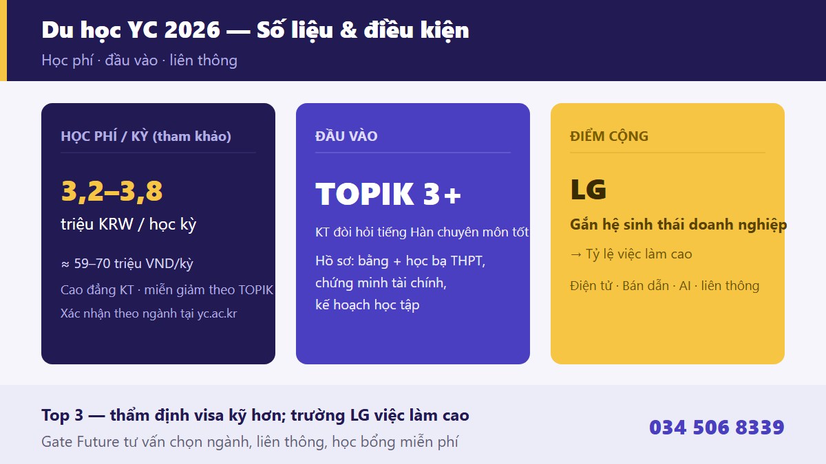 gf yonam 03 thongtin Điều kiện tuyển sinh học phí và học bổng Cao đẳng Công nghệ Yonam YC 2026 TOPIK 3 hệ cao đẳng liên thông LG việc làm cao Jinju du học sinh - Gate Future