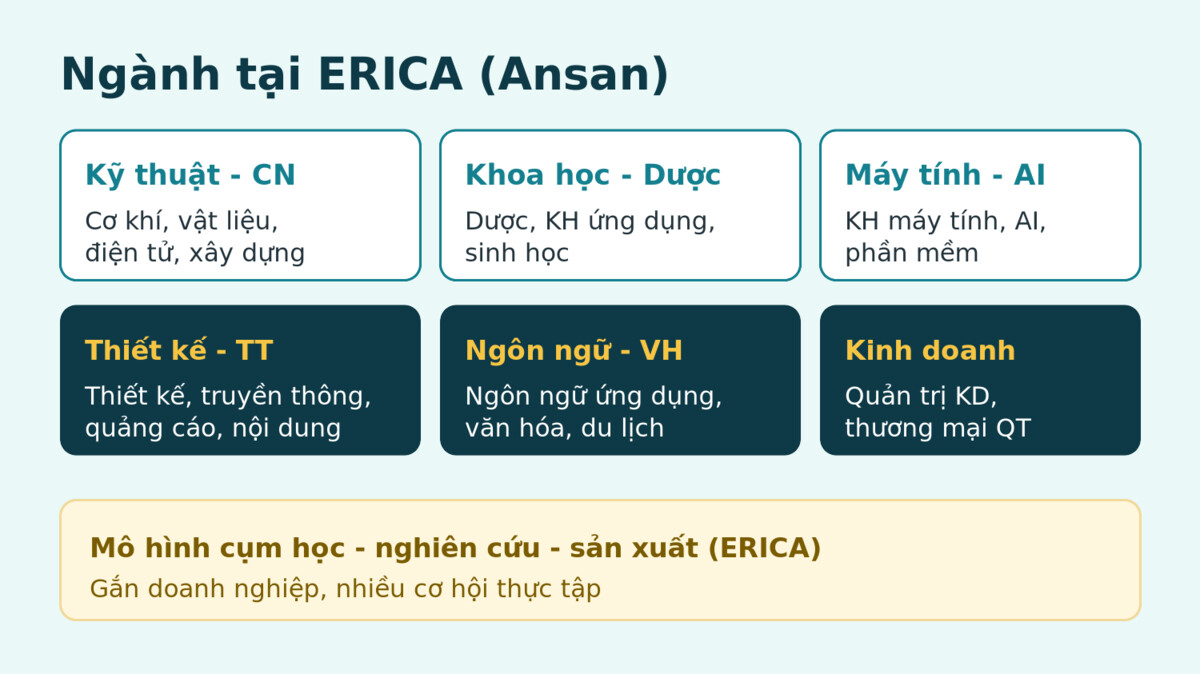 Cac nganh dao tao Hanyang ERICA Ansan - Gate Future