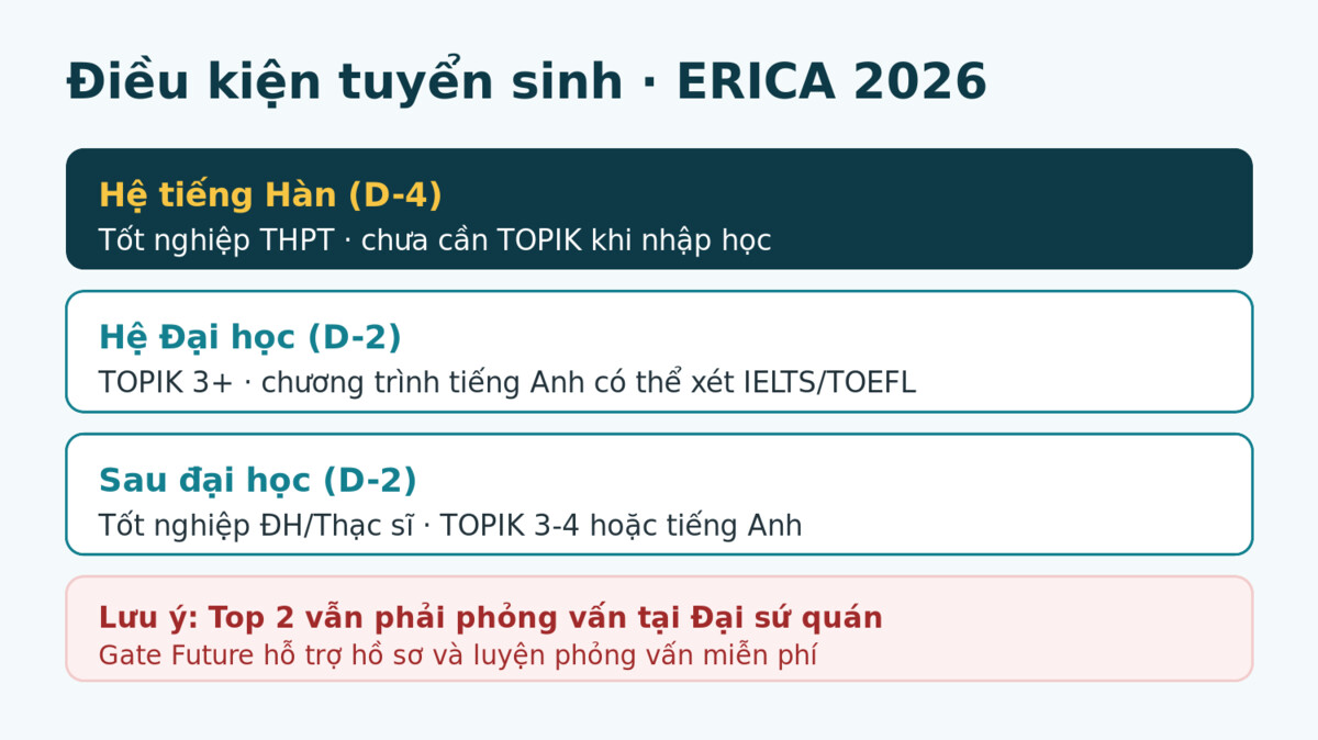 Dieu kien tuyen sinh Hanyang ERICA 2026 - Gate Future