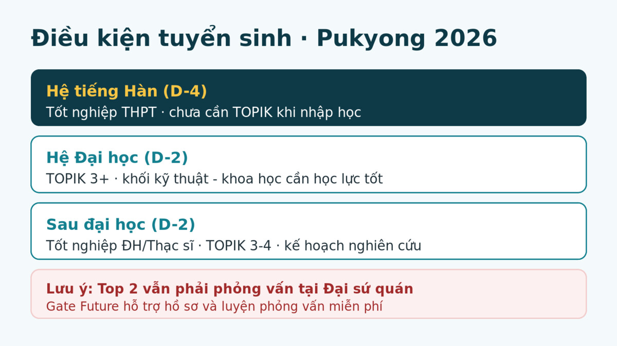 Dieu kien tuyen sinh ĐH Quốc gia Pukyong 2026 - Gate Future