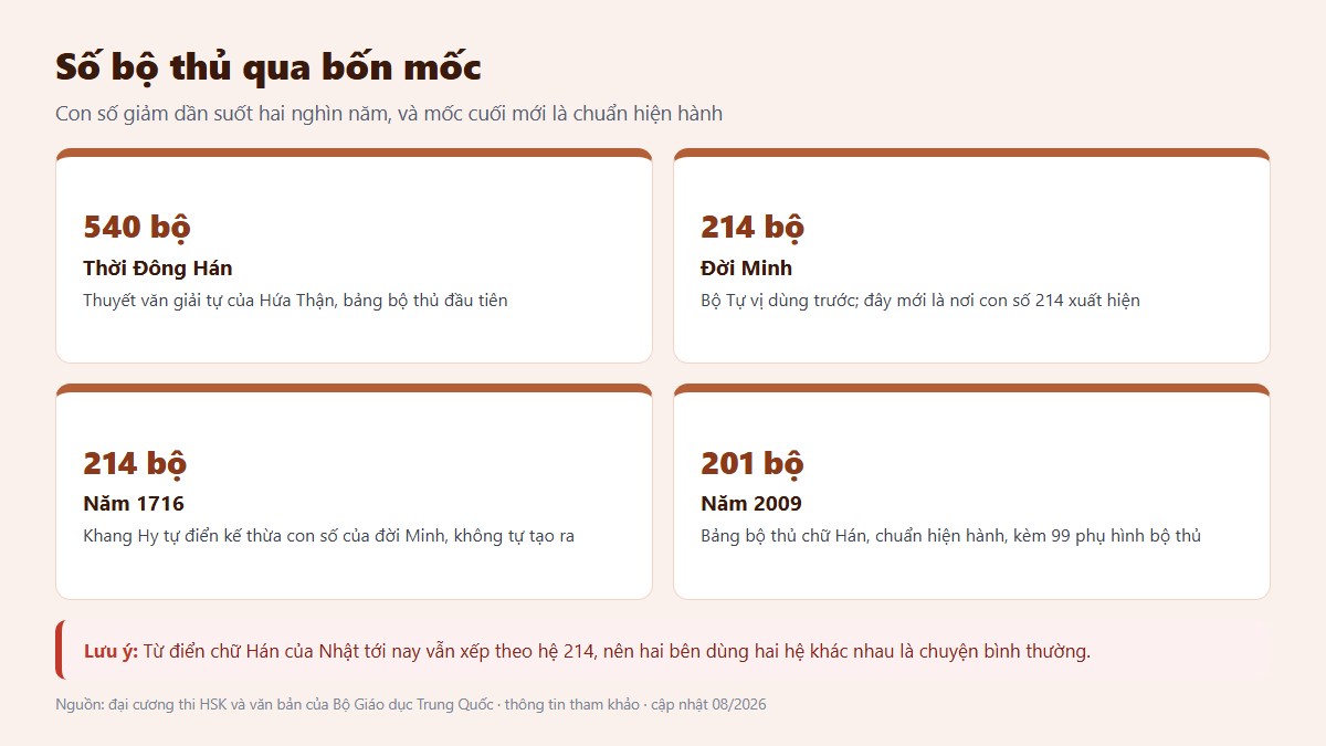 gf 214 bo thu tieng trung 02 bon moc so bo thu Bảng số bộ thủ chữ Hán qua bốn mốc từ Đông Hán tới chuẩn năm 2009