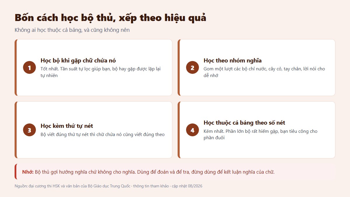 gf 214 bo thu tieng trung 03 bon cach hoc Sơ đồ bốn cách học bộ thủ chữ Hán xếp theo hiệu quả thực tế