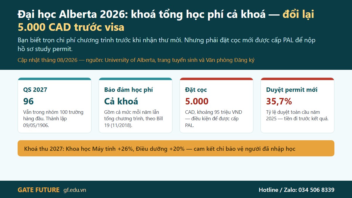 gf alberta canada 01 hero Đại học Alberta 2026 — cam kết bảo đảm tổng học phí cả chương trình, đổi lại là 5.000 CAD đặt cọc trước khi có visa