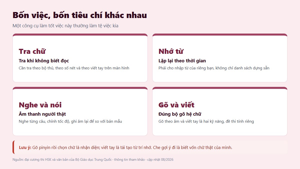 Bảng bốn việc học tiếng Trung bằng công cụ số và tiêu chí chọn cho từng việc