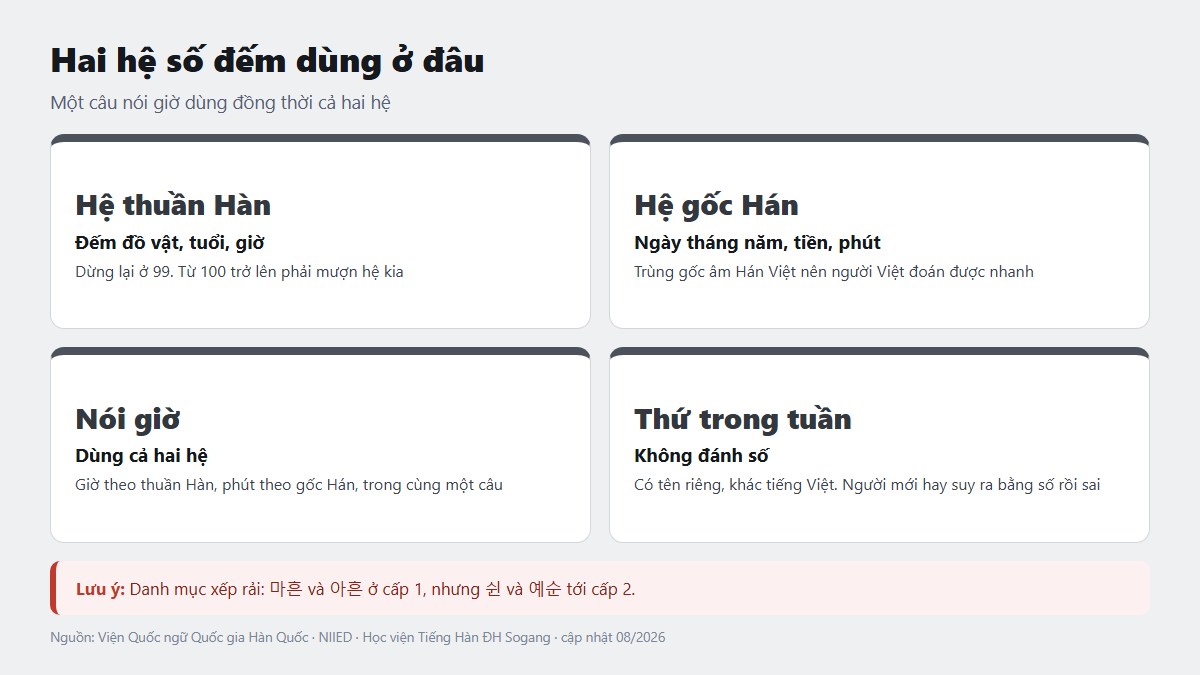 Hai hệ số đếm tiếng Hàn dùng ở đâu, thuần Hàn và gốc Hán