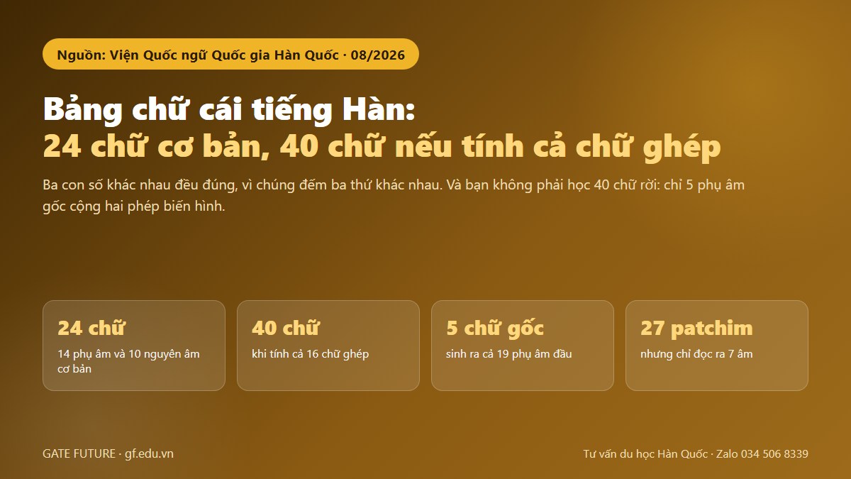 gf bang chu cai tieng han 01 hero Bảng chữ cái tiếng Hàn Hangul: 24 chữ cơ bản, 40 chữ đầy đủ, 5 chữ gốc và 27 patchim