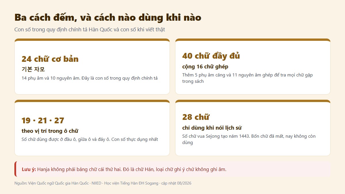 gf bang chu cai tieng han 02 ba cach dem Ba cách đếm bảng chữ cái tiếng Hàn: 24 chữ cơ bản, 40 chữ đầy đủ, 19-21-27 theo vị trí