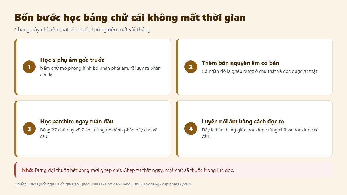 gf bang chu cai tieng han 03 bon buoc hoc Bốn bước học bảng chữ cái tiếng Hàn không mất thời gian