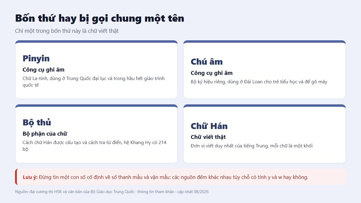 Bảng bốn thứ hay bị gọi chung là bảng chữ cái tiếng Trung gồm pinyin, chú âm, bộ thủ và chữ Hán
