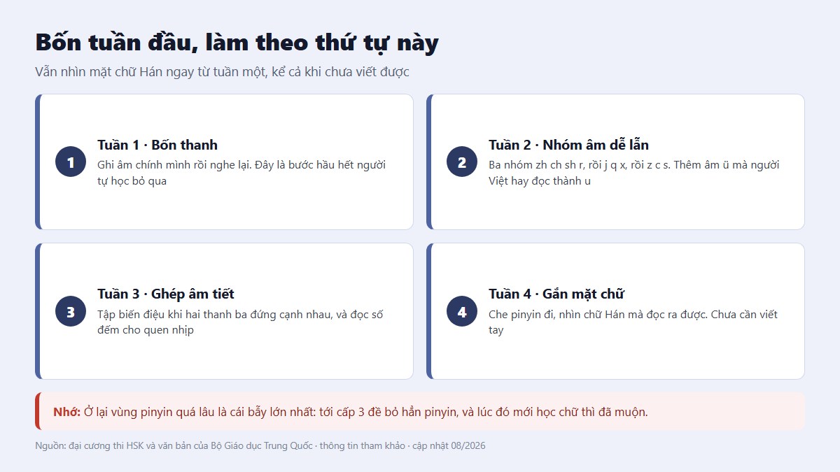 Sơ đồ bốn tuần đầu học phát âm tiếng Trung theo thứ tự thanh điệu và nhóm âm dễ lẫn