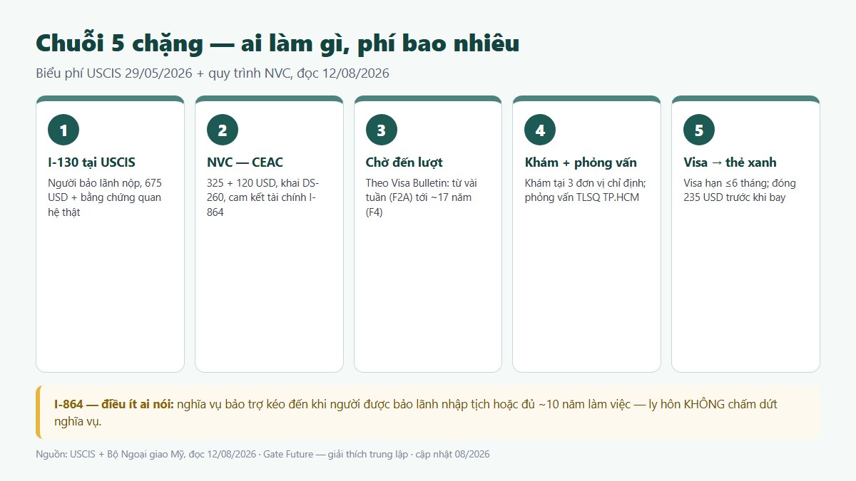 Cam kết bảo trợ tài chính I-864 mức 125 phần trăm chuẩn nghèo