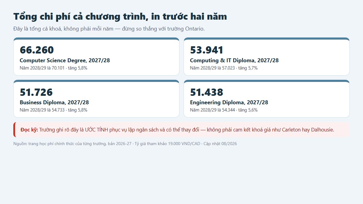 Phí cam kết 6.000 CAD của BCIT và hai cách mất trắng nó, trong đó có cả trường hợp visa bị từ chối