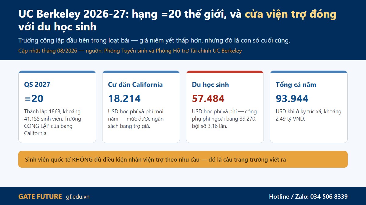 gf berkeley my 01 hero Đại học California Berkeley 2026-27 — giá niêm yết thấp hơn trường tư nhưng cửa viện trợ đóng với du học sinh