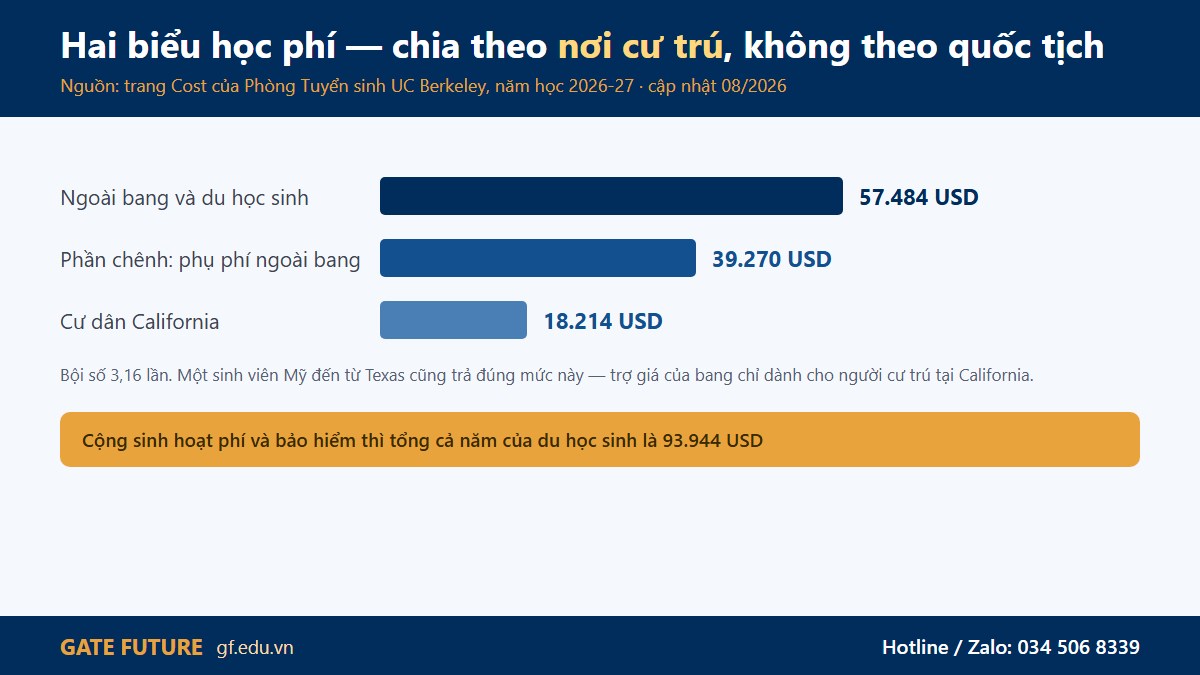 gf berkeley my 02 haibieu Ba con số quyết định ngân sách UC Berkeley: phụ phí ngoài bang, cửa viện trợ và khoá học phí sáu năm