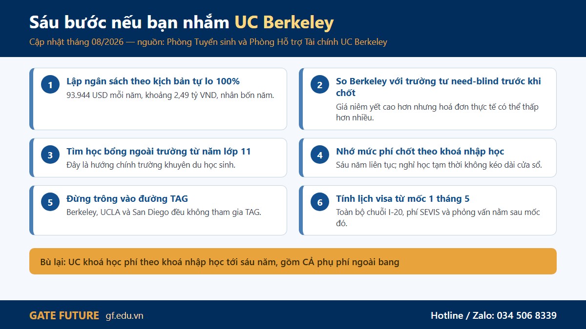 gf berkeley my 03 6buoc Sáu bước nếu bạn nhắm Đại học California Berkeley — bước hai tiết kiệm được nhiều tiền nhất
