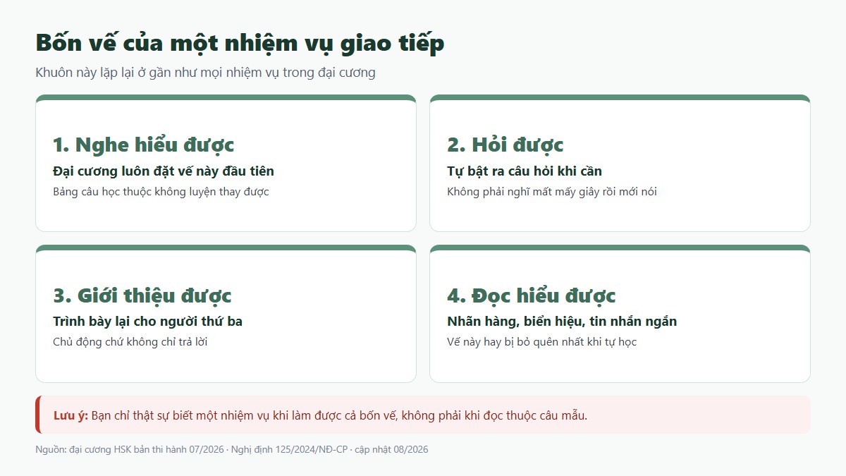 gf cau noi tieng trung 02 bon ve Bốn vế của một nhiệm vụ giao tiếp theo đại cương HSK