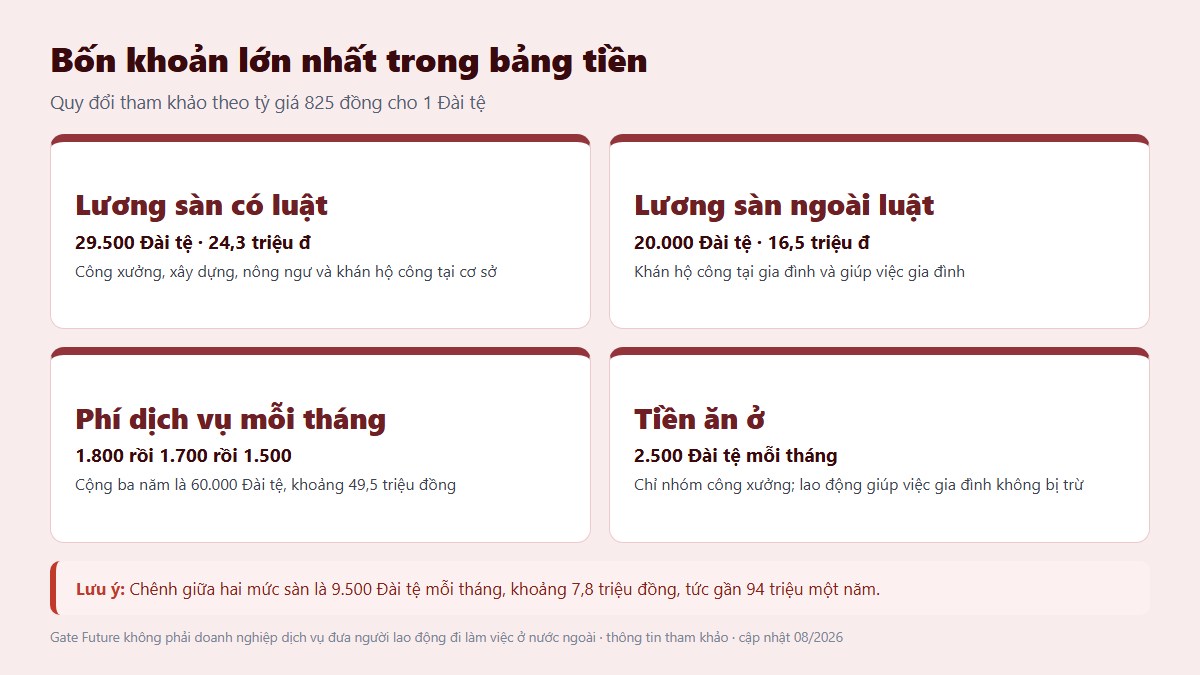 Bốn khoản lớn nhất trong biểu phí đi làm việc tại Đài Loan