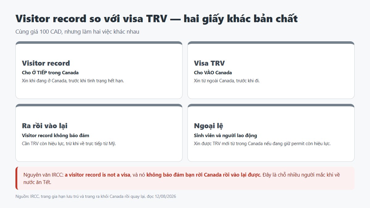 gf chi phi visa canada 02 visitor record Visitor record khác visa TRV như thế nào khi gia hạn ở Canada
