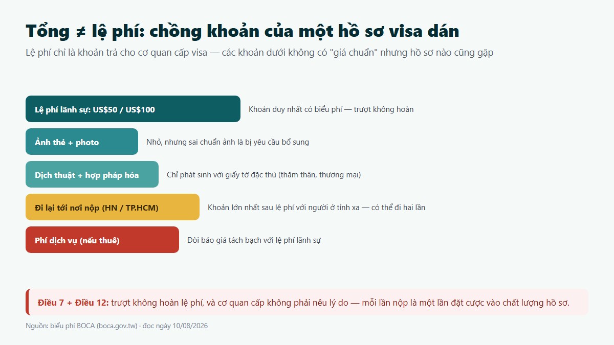 Các khoản chi ngoài lệ phí của một hồ sơ visa Đài Loan và điều khoản trượt không hoàn tiền