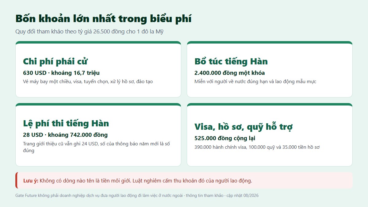 gf chi phi xkld han quoc 02 bon khoan lon Hai kịch bản của khoản tiền ký quỹ một trăm triệu đồng
